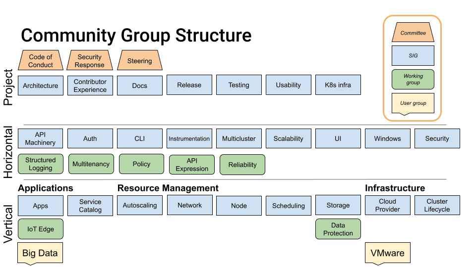 A diagram showing how the Kubernetes project is largely divided into verticals and horizontals and the different SIGs that are present in each section
