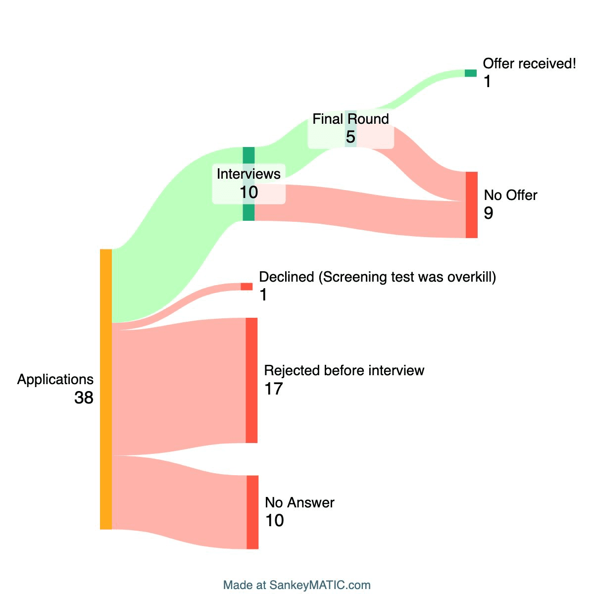 A Sankey diagram showing a breakdown of all the 38 jobs I applied for. It shows that I got 10 interviews from the 38 and finally received a single offer.