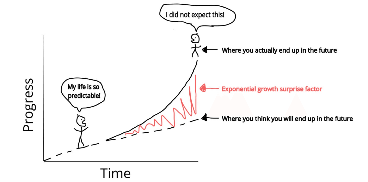 The exponential growth surprise factor
